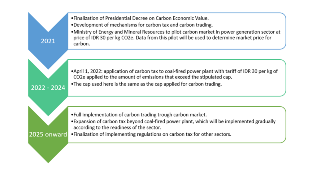 On Indonesia’s New Carbon Tax And Its Effectiveness At Reducing ...